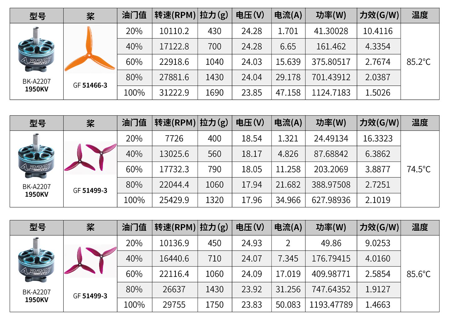 DronePartsFactory.com 2207 Motor Test Parameters Details 4