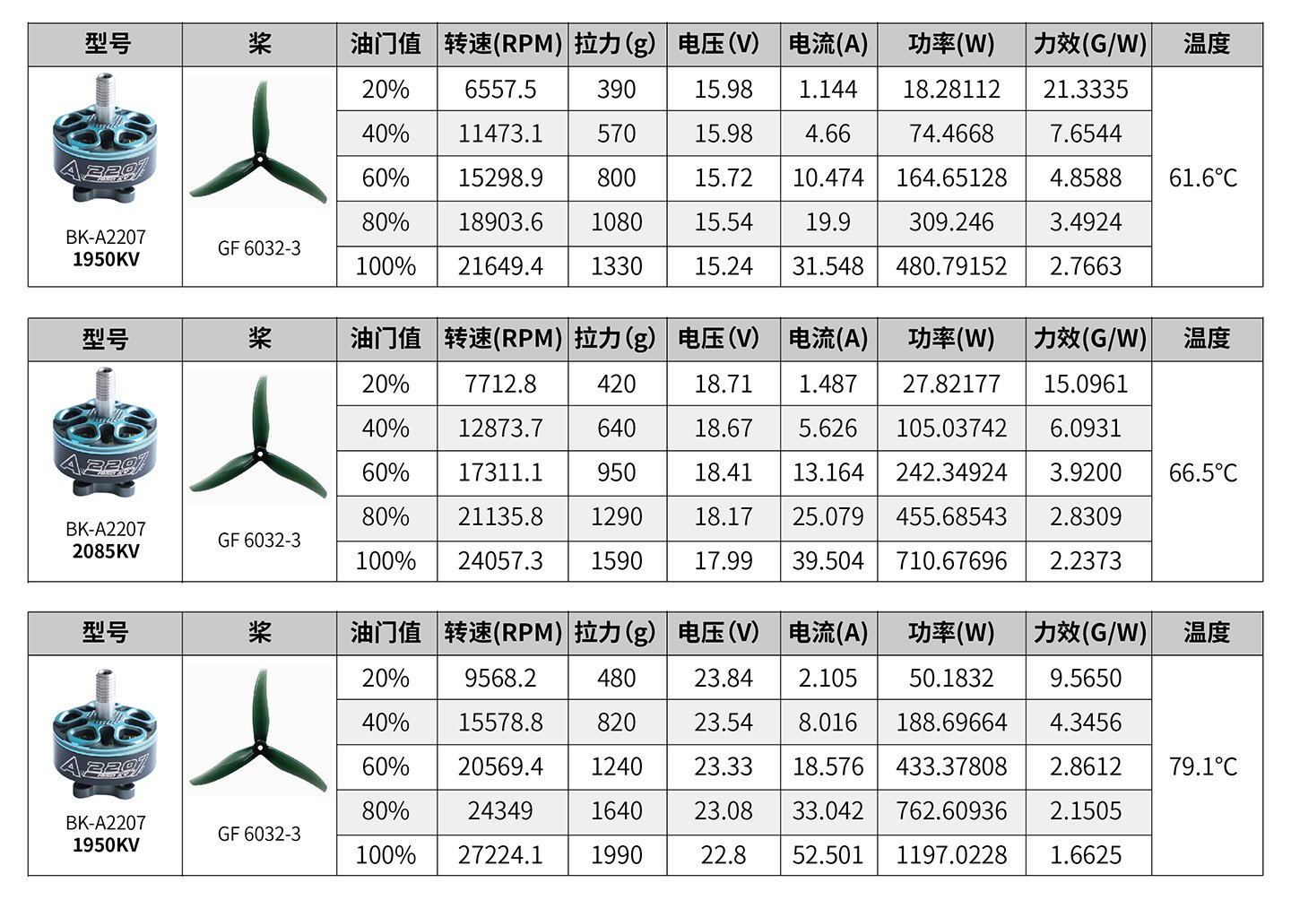 DronePartsFactory.com 2207 Motor Test Parameters Details 5